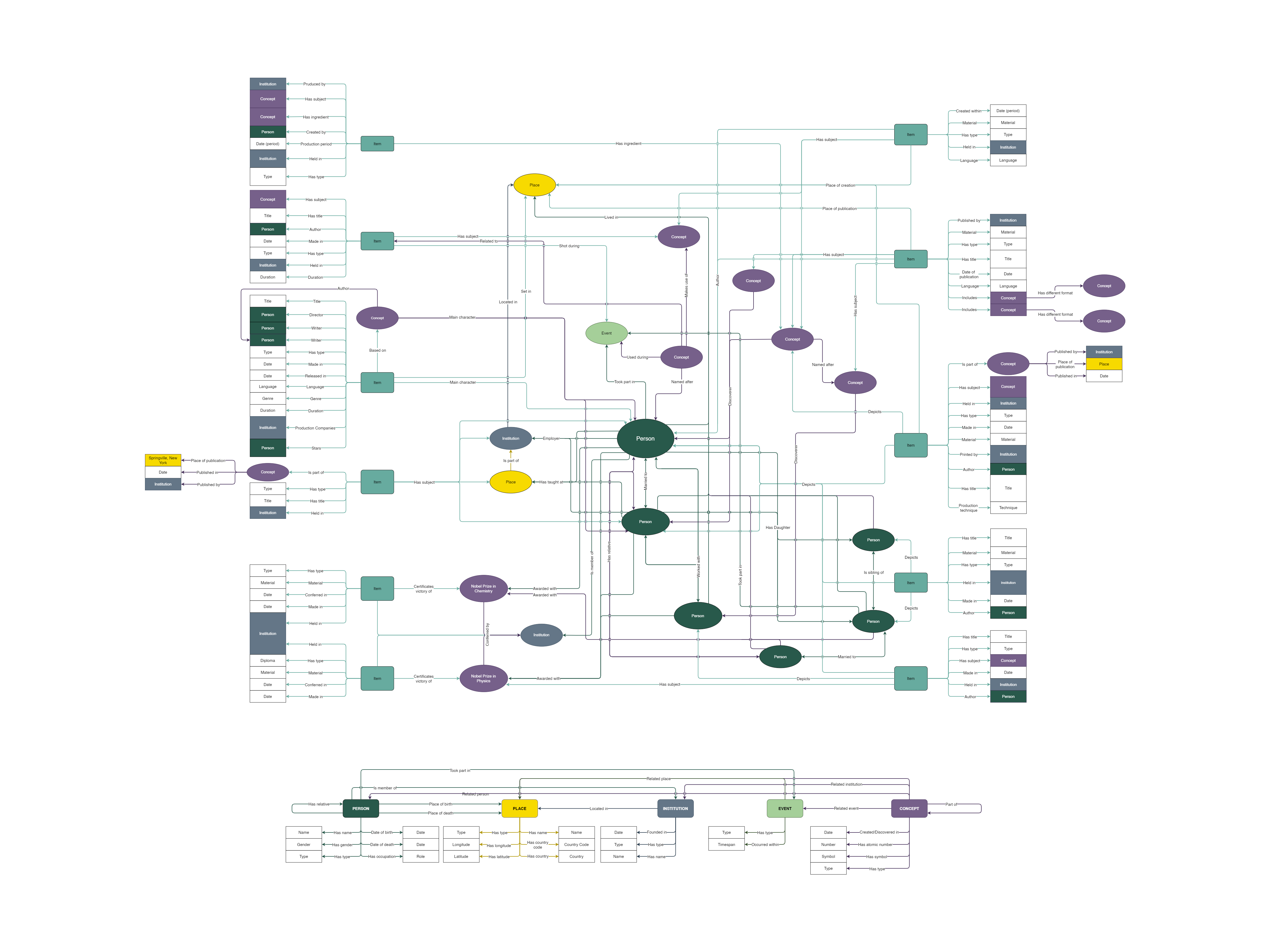 ENhanced E/R Model